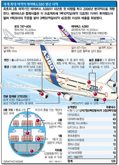 세계 최대 여객기 에어버스 A380 생산 시작