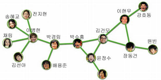 네트워크의 중심은 누구?