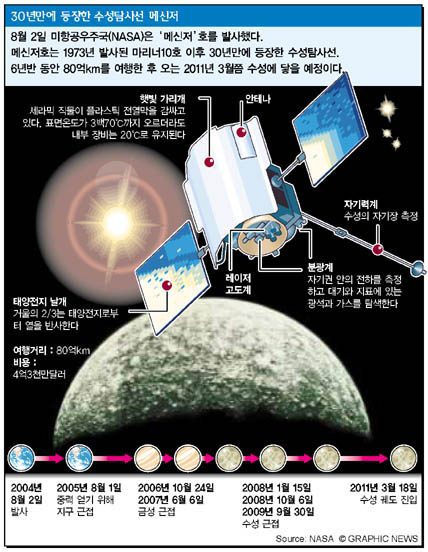 30년만에 등장한 수성탐사선 메신저