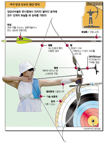 여자 양궁 선수의 첨단 장비