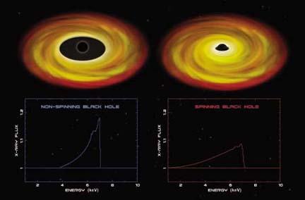 회전하지 않는 블랙홀(왼쪽)과 회전하는 블랙홀(오른쪽)의 개념도. 회전하는 블랙홀의 경우 블랙홀에 가까운 지점까지 물체가 접근할 수 있다. 블랙홀과의 거리에 따라 방출하는 X선의 에너지 분포가 다르다.