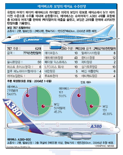 에어버스와 보잉의 에어쇼 수주전쟁