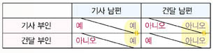 조건에 부합하는 대답이 뭔지를 알아보기 위한 표