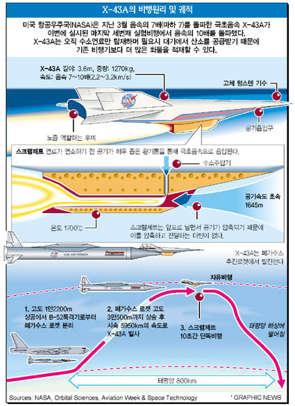 X-43A의 비행원리 및 궤적