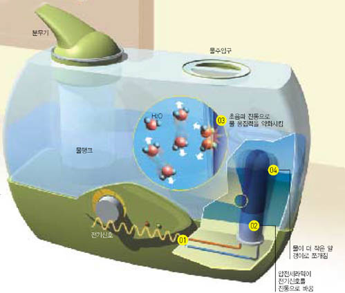 초음파 가습기의 원리