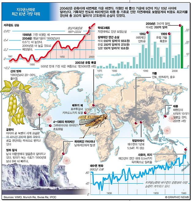 지구온난화로 최근 10년 가장 더워