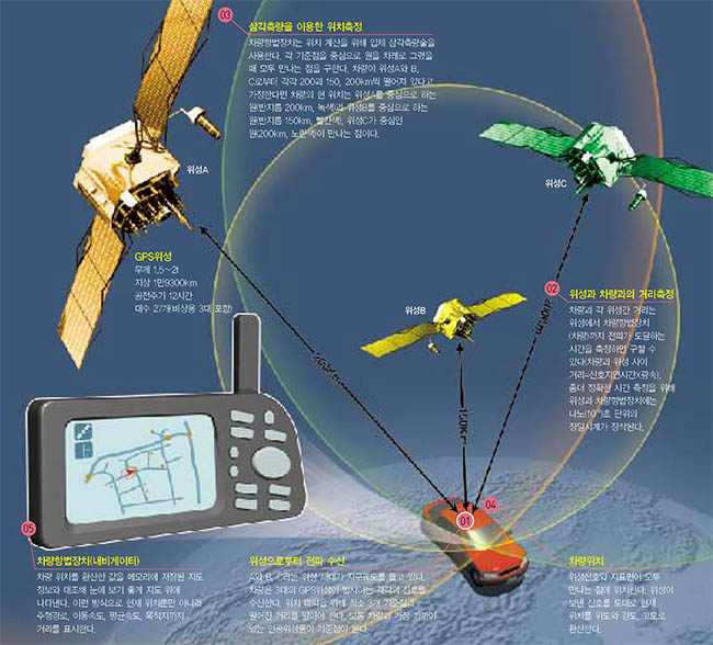 운전의 길라잡이 GPS 차량항법장치