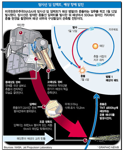 탐사선 딥 임팩트, 혜성 향해 발진