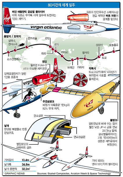 80시간의 세계 일주