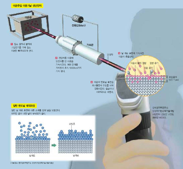 이온주입 이용기날 생산장치와 일반 면도날 제작과정