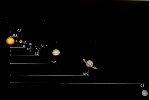 티티우스-보데의 법칙^태양과 행성 사이의 거리에 규칙이 있다는 법칙으로 이에 따르면 소행성은 태양에서 2.8AU(1AU=태양과 지구와의 거리) 위치에 있어야 한다. 왼쪽부터 태양, 수성, 금성, 지구, 화성, 소행성, 목성, 토성, 천왕성.
