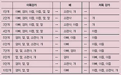 식인종가족의 강 건너기