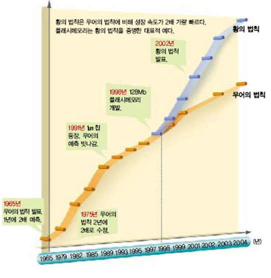 무어의 법칙 vs. 황의 법칙