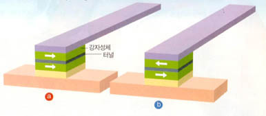 강자성 메모리(M램, Magnetoresistance)