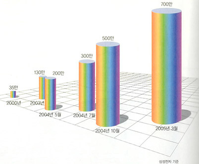 황의 법칙1 카메라폰 화소수 변화^2000년 6월 35만화소가 등장한 뒤 카메라폰은 평균 1년에 2배씩 화소수가 늘었다.