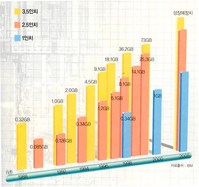 황의 법칙2 HDD 용량 변화^ 하드디스크는 거대자기저항헤드가 개발되면서 1990년대 초부터 1년에 약 2배씩 용량이 늘었다.