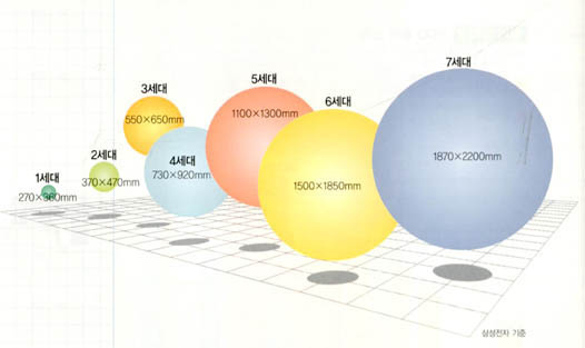 황의 법칙3 LCD 세대 변화^LCD는 1세대 바뀔 때마다 크기가 평균 2배씩 커졌다. 현재까지 가장 큰 7세대 LCD는 82인치다.