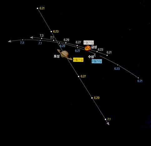 6월 3행성 회합^화살표는 이달 말 서쪽하늘 세 행성의 움직임. 수성과 금성은 왼쪽(남쪽)으로 움직이며 토성은 오른쪽 아래(북서쪽)로 움직인다. 25일 세 행성이 가장 가까이 모인다. 원은 3도 크기로 달 시직경의 6배다.