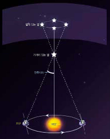 연주시차^지구가 태양 주위를 돌면 지구의 위치에 따라 가까이 있는 별이 관측되는 위치가 달라진다. 이를 연주시차라고 한다. 지구 공전의 증거, 별까지의 거리를 알아낼 수 있는 방법이기도 해 많은 천문학자들이 연주시차 관측에 도전했다.