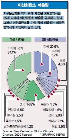 이산화탄소 배출량