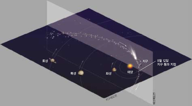 유성체와 지구의 만남^스위프트-터틀 혜성에서 떨어져 나온 유성체들은 혜성 궤도를 따라 우주를 떠돈다. 매년 혜상과 지구의 궤도가 만날 때 유성체는 지구와 가장 가까워진다. 이때 유성우를 볼 수 있다. 혜성 궤도는 회귀할 때마다 미세하게 다르므로 유성체의 띠도 달라진다. 올해 8월 12일 지구와 만나는 유성체는 1479년 회귀한 혜성의 조각들이다.