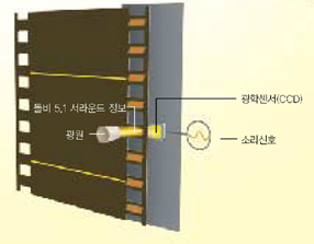 영화필름