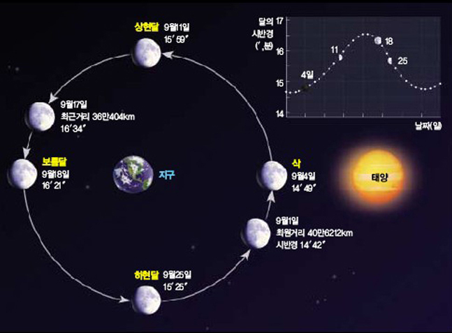 달의 크기 변화^오른쪽 위의 그래프는 9월 한 달 동안 날짜(x축)에 따른 달의 시반경(y축) 변화를 나타낸 것이다. 보름달 직전인 17일에 달이 가장 크다. 아래 달의 위치변화 그림을 보라. 그 이유는 달과 지구와의 거리가 이날 가장 가까워지기 때문이다.