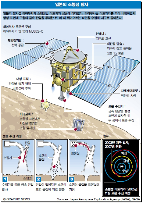 일본의 소행성 탐사