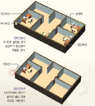 전력선통신과 일반인터넷의 차이