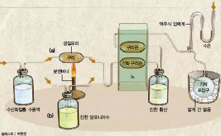 레일리의 아르곤 발견 실험^공기에서 구리를 가열해 산소를 제거하고 산화구리로 수소까지 제거한 뒤 얻은 질소(a)와 암모니아(NH₃)의 수소를 산소와 결합시켜 수증기로 만든 뒤 얻은 질소(b)에서 (b)가 (a)보다 2.3mg 무거웠다. 레일리는 이 차이가 미지의 기체 아르곤 때문이라는 것을 밝혔다.