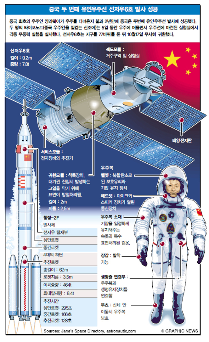 중국 두 번째 유인우주선 선저우6호 발사 성공