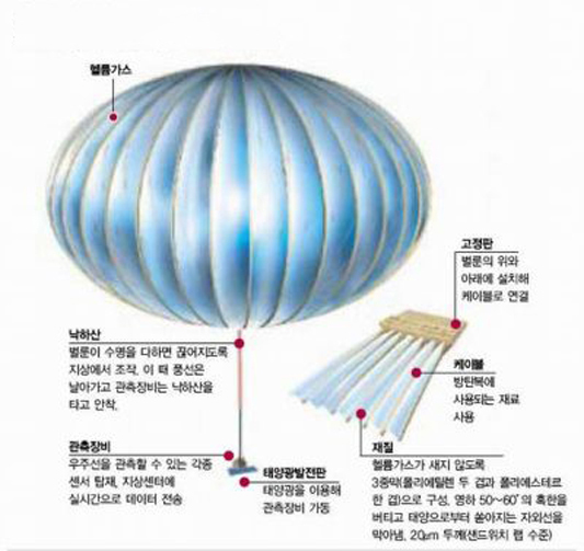 울트라 벌룬의 구조^지름 170m, 60층 빌딩의 높이, 자동차 3대 무게(3.7t).