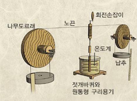 줄의 열의 일당량 측정 실험^추가 떨어지면서 물 속의 젓개 바퀴를 회전시킨다. 이 때 마찰에 의해 열이 발생하면서 물의 온도가 올라간다. 줄은 772파운드가 1피트 내려갈 때 생기는 역학적에너지가 물 1파운드를 1℉올릴 수 있다는 결과에서 열의 일당량을 4.15J/cal로 계산했다.