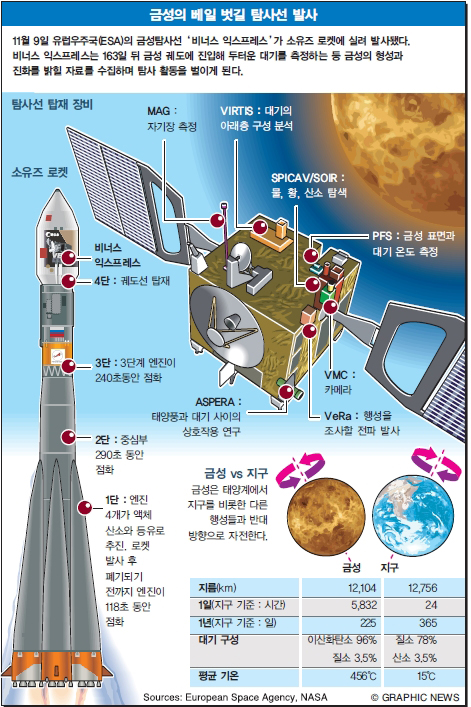 금성의 베일 벗길 탐사선 발사