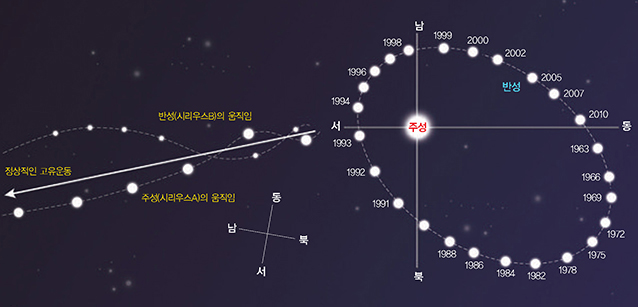 시리우스의 흔들림과 반성^왼쪽 : 시리우스의 흔들림. 시리우스가 정상적인 고유운동을 한다면 화살표 방향으로 곧게 움직일 것이다. 그러나 반성인 시리우스B가 주변을 돌면서 주성인 시리우스A를 흔들어 사인곡성을 그리는 것 같은 움직임을 보인다. 오른쪽 : 시리우스와 반성(주성을 기준으로 했을 때). 시리우스의 반성(시리우스B)은 50년마다 한번씩 주성(시리우스A)을 돌고 있다. 현재 지구에서 보기에는 점차 두 별 사이의 거리가 멀어지는 중이다.