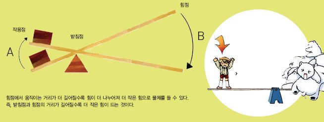 힘점에서 움직이는 거리가 더 길어질수록 힘이 더 나누어져 더 작은 힘으로 물체를 들 수 있다. 즉, 받침점과 힘점의 거리가 길어질수록 더 작은 힘이 드는 것이다.