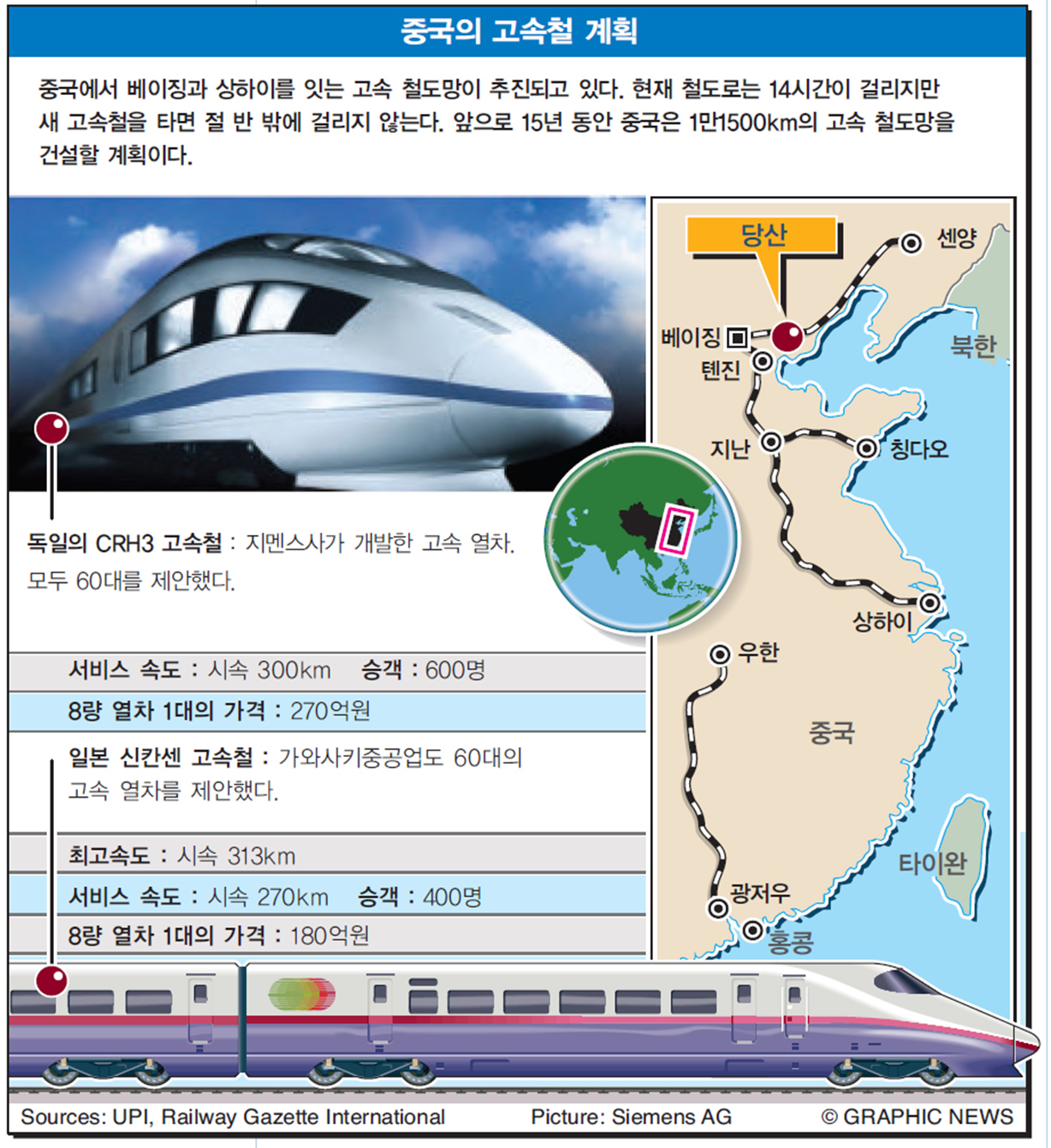 중국의 고속철 계획