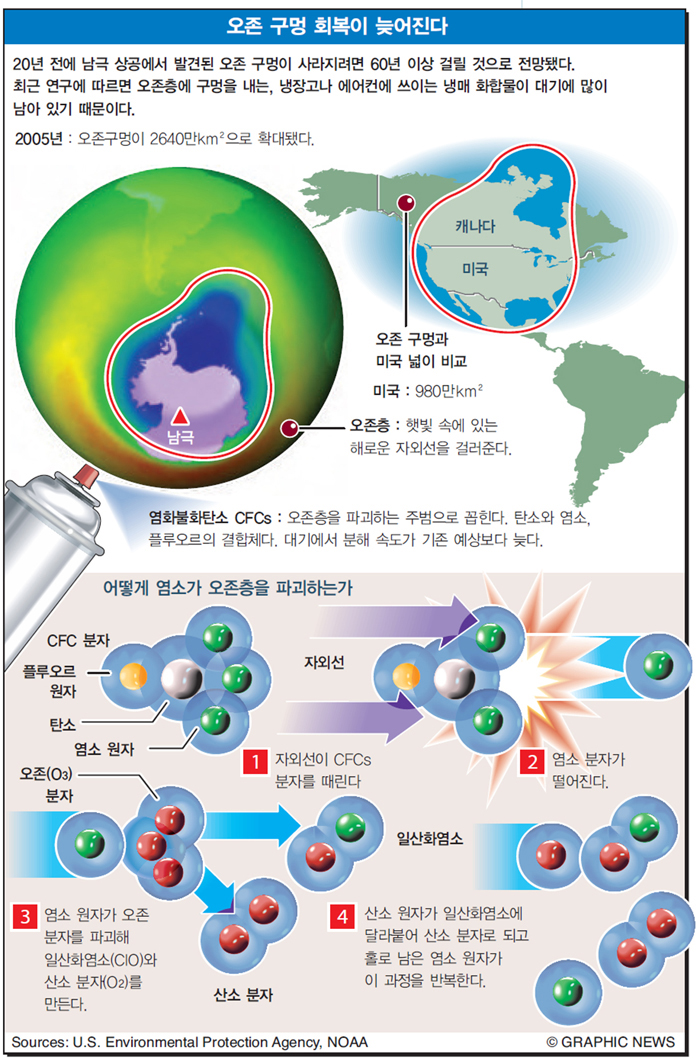 오존 구멍 회복이 늦어진다