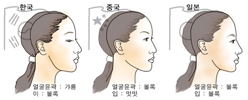 나라별 선호 얼굴 윤곽^시대가 바뀌어도 절대적인 아름다움의 기준은 변하지 않지만 나라마다 선호하는 얼굴은 바뀐다.