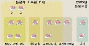 논문 제출 전후의 줄기세포 현황^지난달 23일 조사위는 2005년 논문 제출 전후 황 교수팀의 줄기세포 현황을 밝혔다. 줄기세포 2개를 11개로 불려 논문을 썼다. 현재 그 2개를 포함한 세포들의 DNA지문검사가 진행중이다. 한편 줄기세포가 한꺼버넹 오염된 상황이 이해하기 어렵다는 의혹은 여전하다. 세포를 배양할 때는 초기부터 단계별로 여분을 저장해두는 게 실험실의 '상식'이기 때문이다.