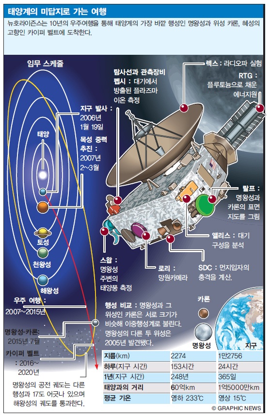 태양계의 미답지로 가는 여행