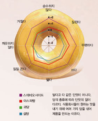 당 감미질 비교