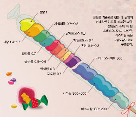 당 감미도 비교