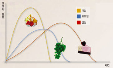 시간에 따른 감미도의 변화^광리의 주성분인 과당은 설탕보다 달지만 단맛이 오래가지 않는다. 포도당은 설탕보다 덜 달고. 단맛이 지속되는 시간이 설탕과 과당의 중간 정도다.