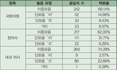 2003년 국립국어원에서 조사한 '의' 발음 선호도. 글자가 놓이는 위치에 따라 발음이 혼란스럽게 달라지는 것을 알 수 있다. 표준어 규정에 따르면 '이'는 허용되지만 '으'는 잘못된 발음이다.