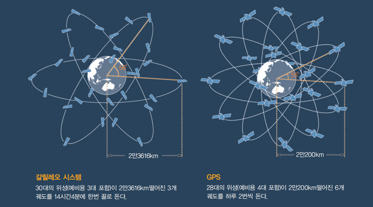 갈릴레오 시스템과 GPS를 비교해보니