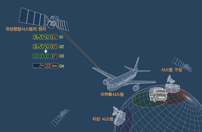 위성항법시스템의 원리 등