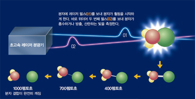 초고속 현상을 보는 방법