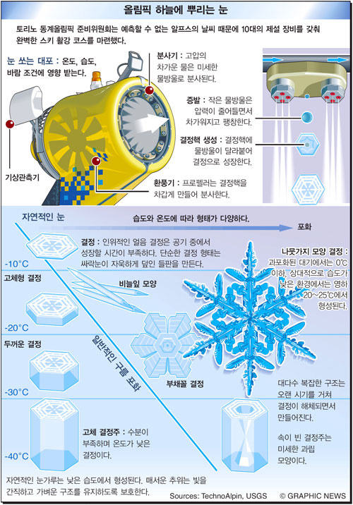 올림픽 하늘에 뿌리는 눈