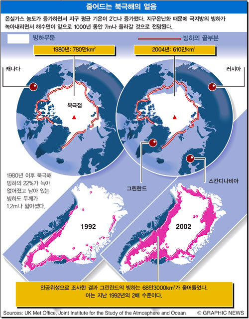 줄어드는 북극해의 얼음